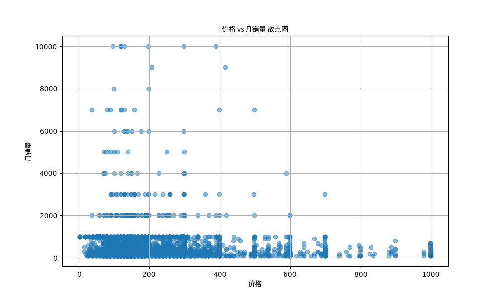 2. 淘宝搜索 价格-月销量 散点图